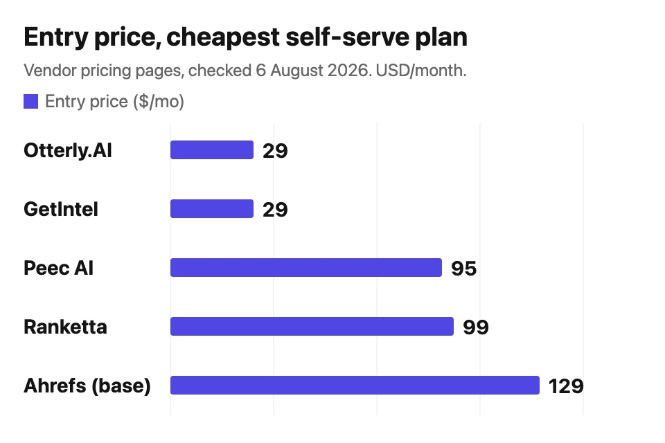 Entry price for the cheapest self-serve plan at five AI SEO tools, from $29 to $129 a month.