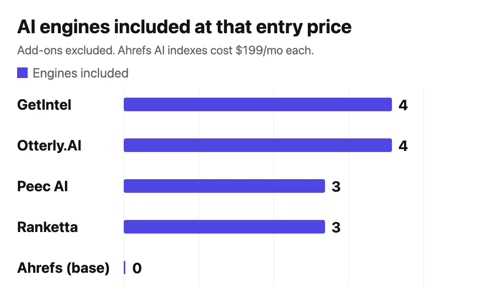 AI engines included at each tool’s entry price: four at $29, three with Ranketta at $99, and none in the Ahrefs base plan.