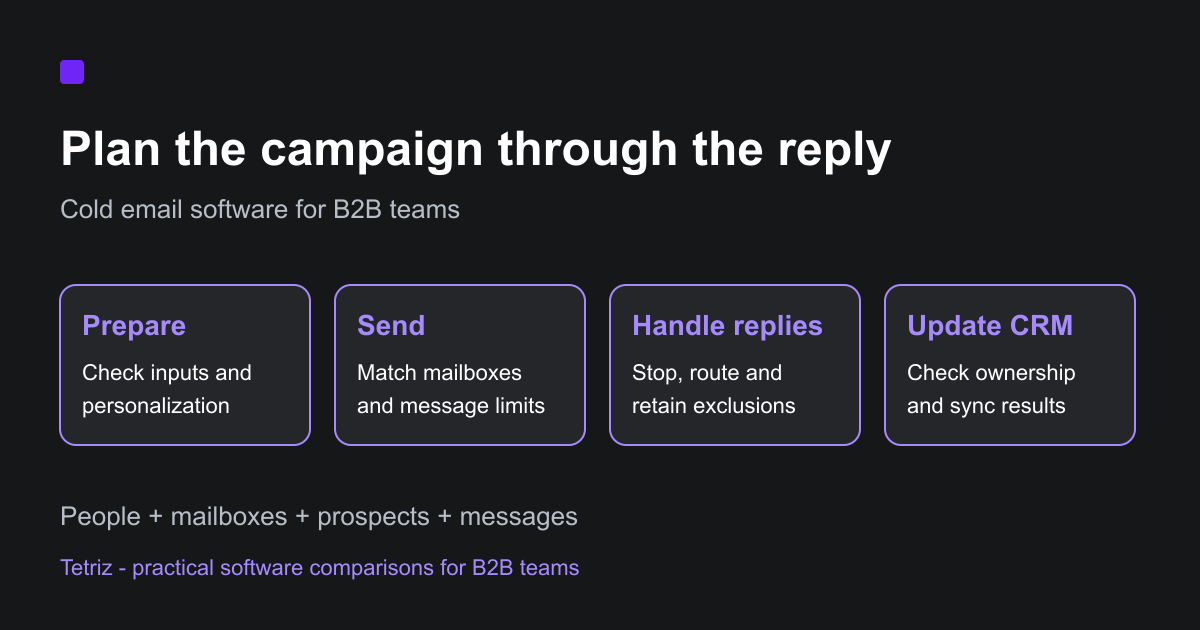 cover img from 5 Best Cold Email Software Options for B2B Teams
