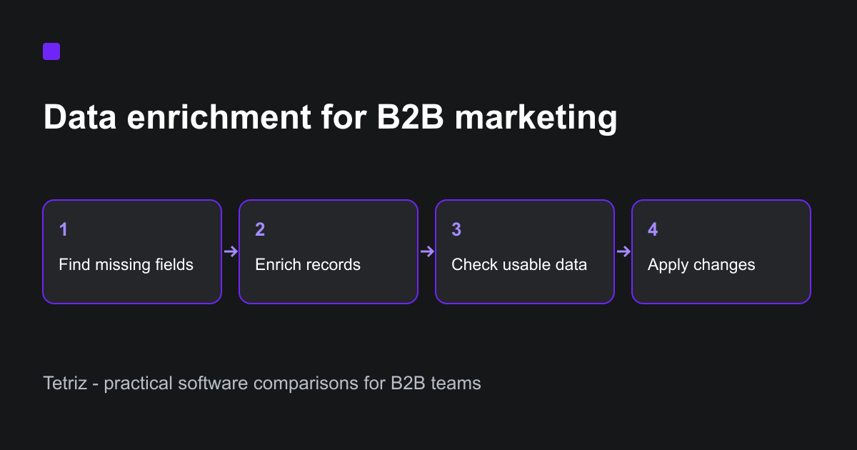 cover img from 6 Best Data Enrichment Tools for B2B Marketing