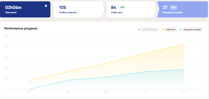 Phantombuster outreach dashboard