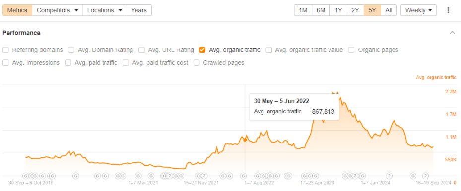 Product Hunt organic traffic June 2022