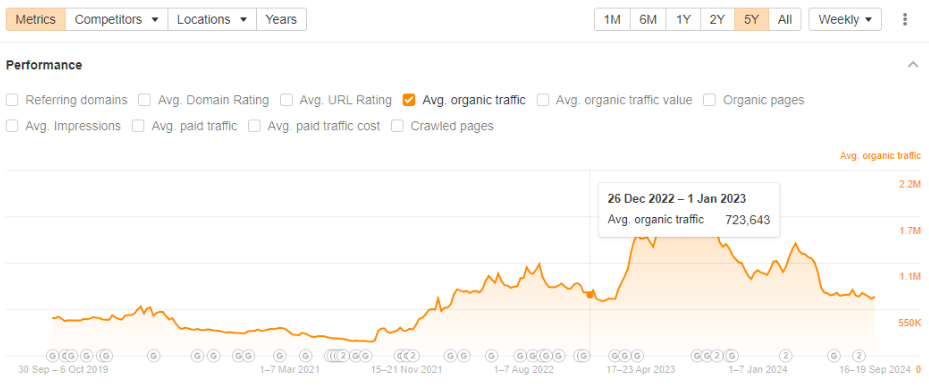 Product Hunt organic traffic January 2023