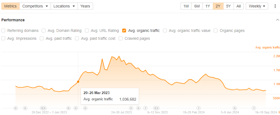 Product Hunt organic traffic March 2023