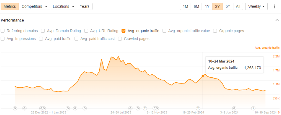 Product Hunt organic traffic March 2024