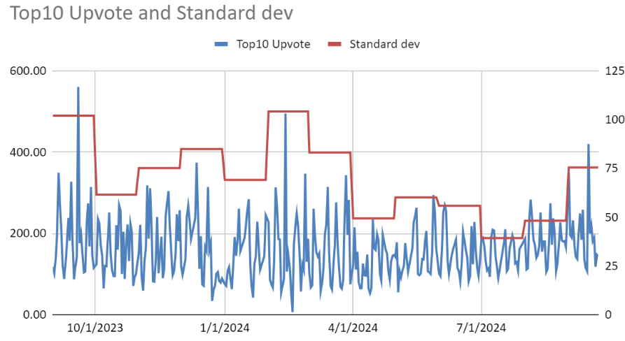 Product Hunt top 10 upvote standard deviation