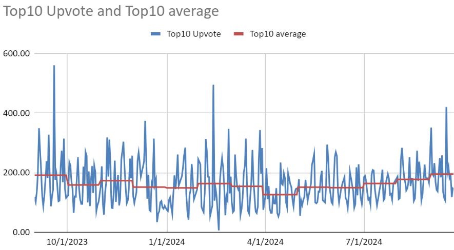 Product Hunt top 10 upvote count