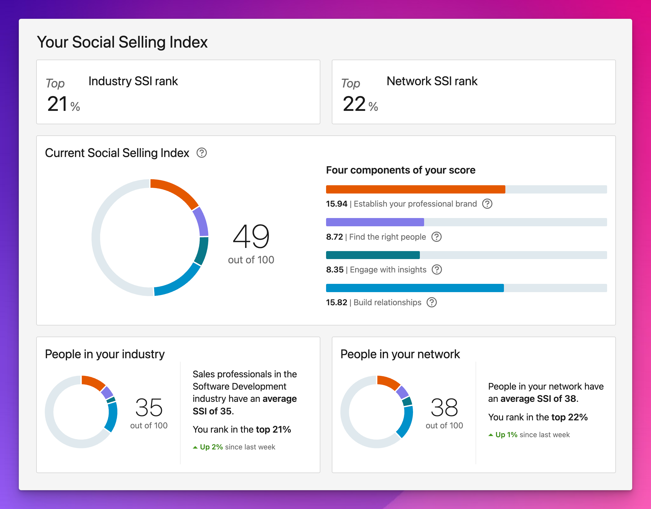 Social Selling Score on Linkedin.png