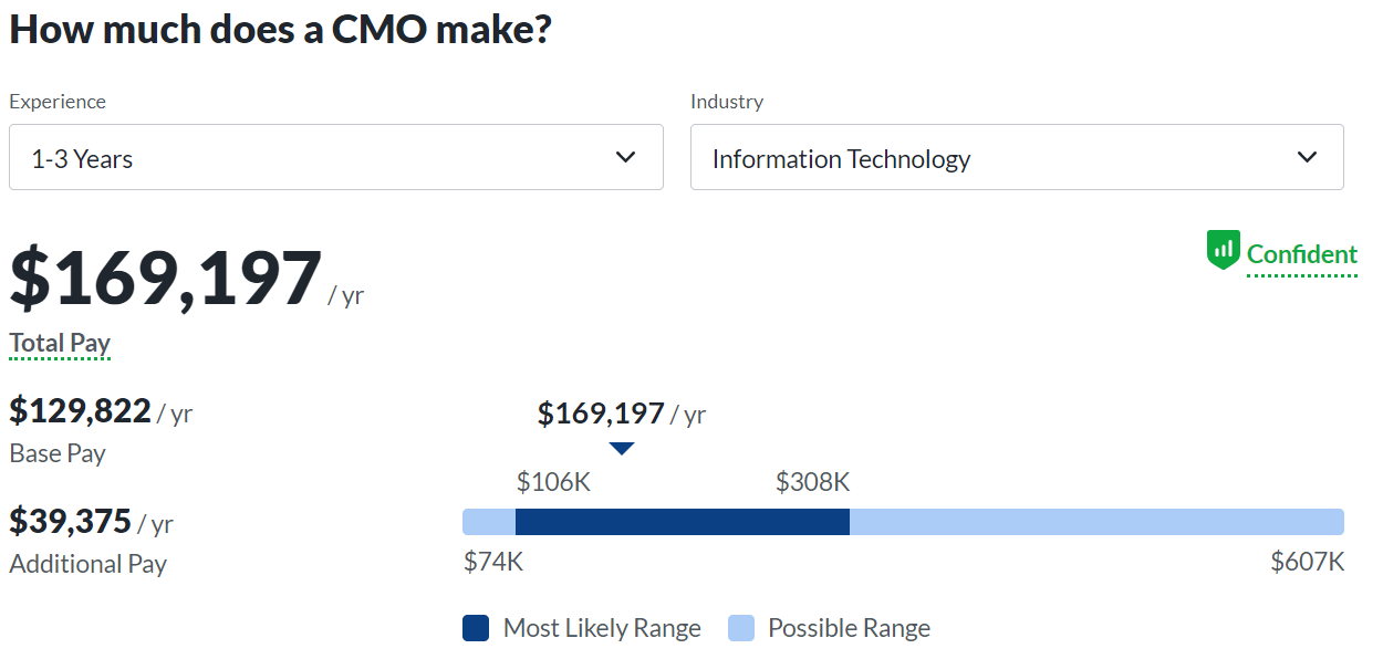 Fractional CMO salary